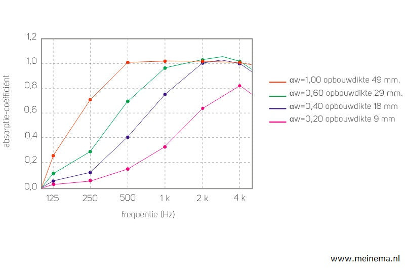 Petfelt panelen akoestische waarde