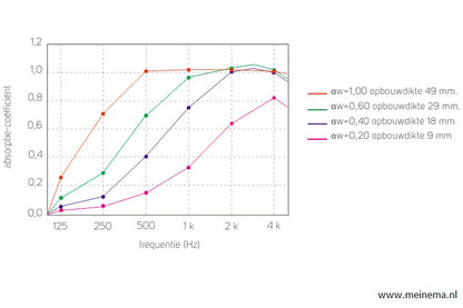 akoestische-waarde-petfelt
